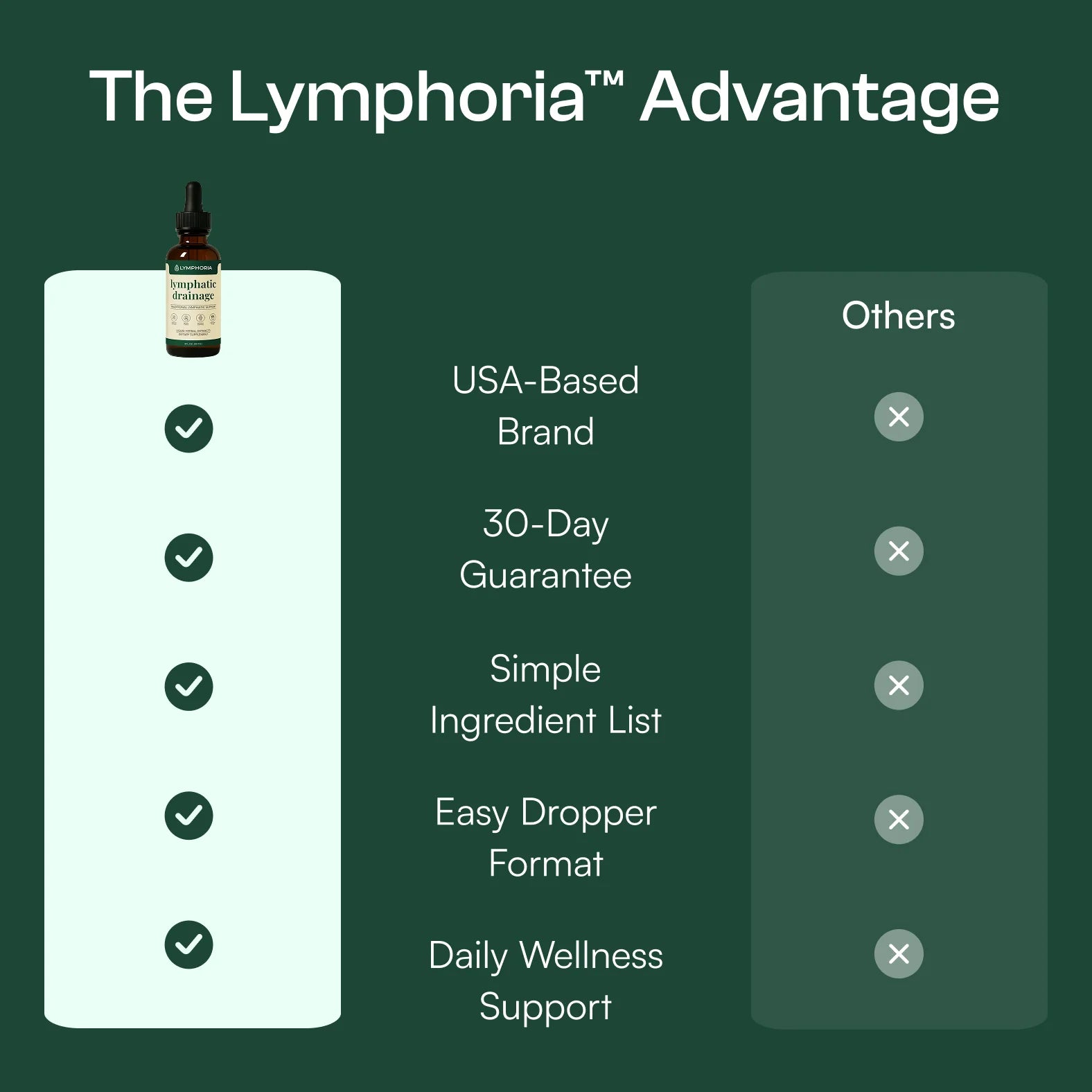 Lymphoria Lymphatic Drainage Drops
